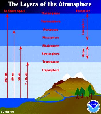 Earths Atmosphere Layers