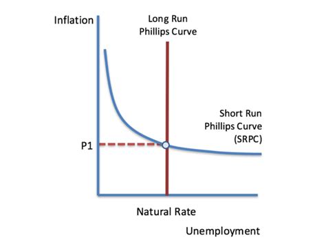 Intro to The Phillips Curve | StreetFins®