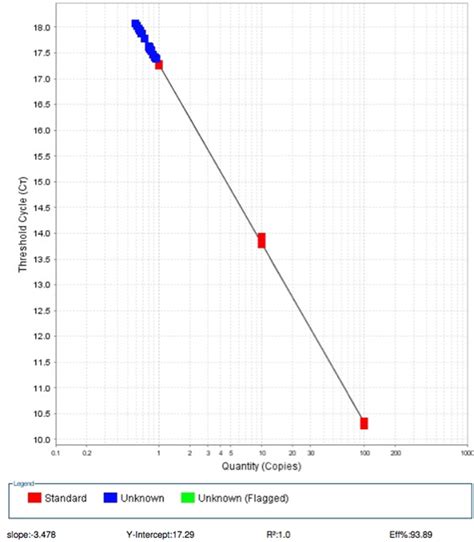 SYBR Green qPCR with Standard Curve Protocol