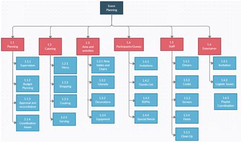 Work Breakdown Structure - We ask and you answer! The best answer wins! - Benchmark Six Sigma Forum