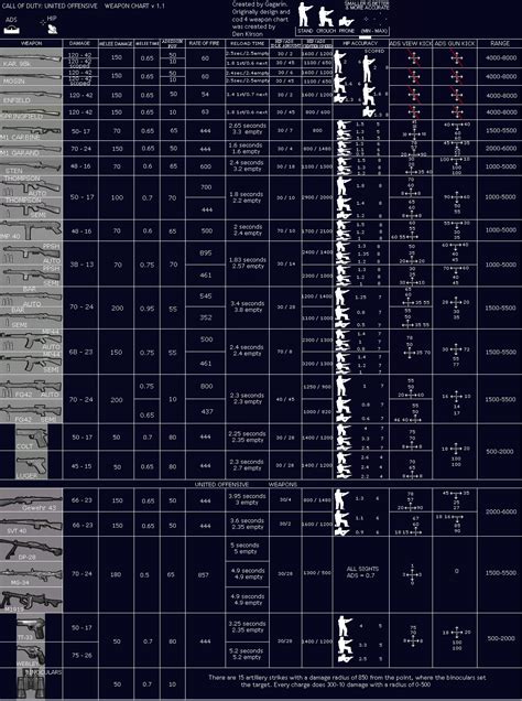 Call of Duty UO: Damage Charts - COD Modding & Mapping Wiki