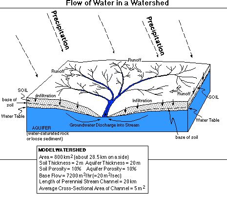 watershed model