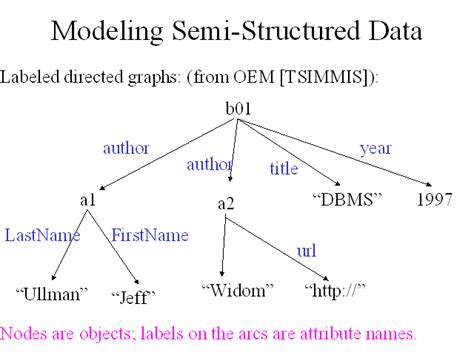 Modeling Semi-Structured Data