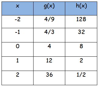 Finding Exponential Functions From a Table