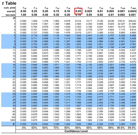 Degrees Of Freedom Chart