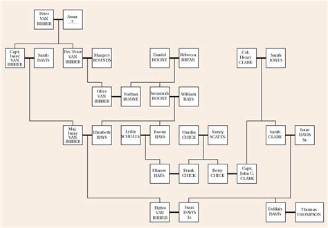 Daniel Boone Family Tree