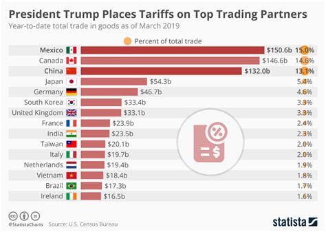 Chart: President Trump Places Tariffs on Top Trading Partners | Statista