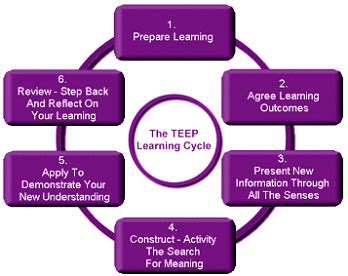 Heartlands English Department - teep | Teaching techniques, Teaching ...