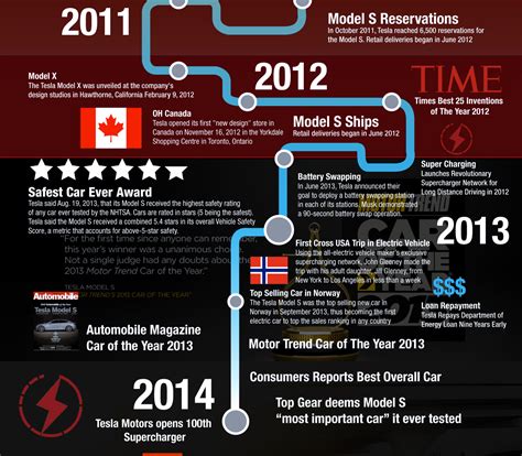 Teslaccessories prize infographic shows Tesla Motors tremendous growth