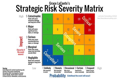 The Strategic Risk Severity Matrix – LaConte Consulting