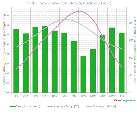 Reefton Climate Reefton Temperatures Reefton, New Zealand Weather Averages