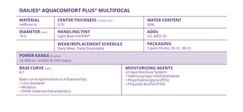 Dailies® AquaComfort Plus® Multifocal Parameters and Fitting Guide