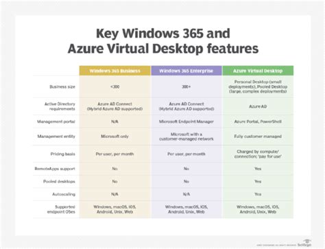 Comparing Windows 365 vs. Azure Virtual Desktop | TechTarget