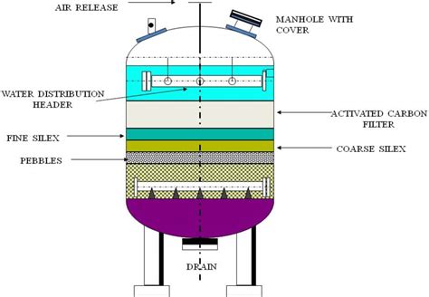 Activated Carbon Filters - Sewage Treatment - Reverse Osmosis - Waste ...