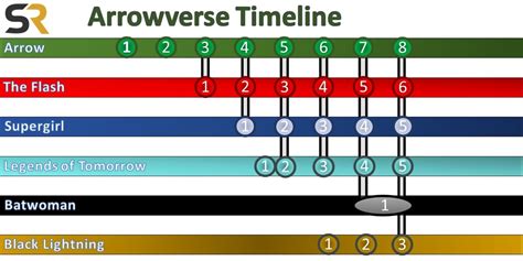 Arrowverse Timeline Explained: When Every Show & Crossover Takes Place