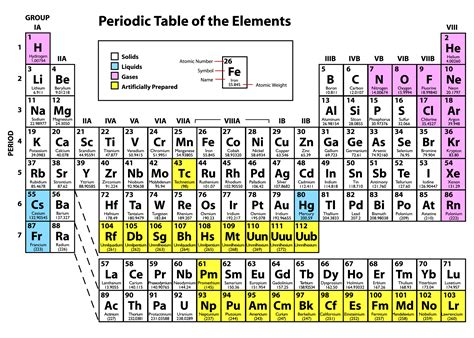 Periodic Table Of The Elements Including Solid Liquid Gas And Unknown | Images and Photos finder