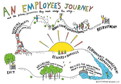 Your Guide For Employee Journey Mapping In 2022