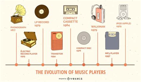 Evolution of Music Players Infographic