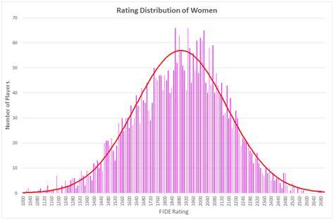 Men vs. Women - Who Plays Better? - Chess.com