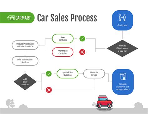 Car Sales Process Flowchart Template - Venngage