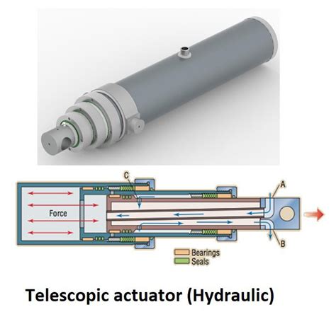 Linear actuator | Types | THE INSTRUMENT GURU