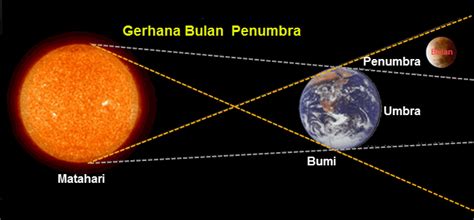 Ini Fakta Bulan Gerhana Bulan Total Terjadi Berapa Tahun Sekali - Riset