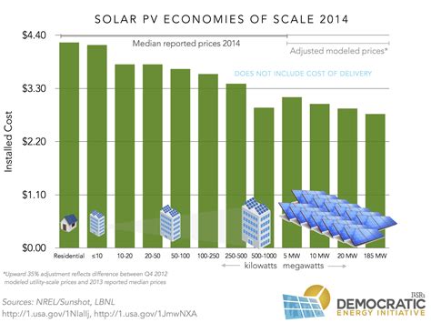 Questioning Solar Economies of Scale, 2015 Edition - CleanTechnica