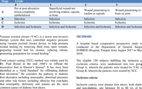 The University of Texas (grade and stage) wound classification ...