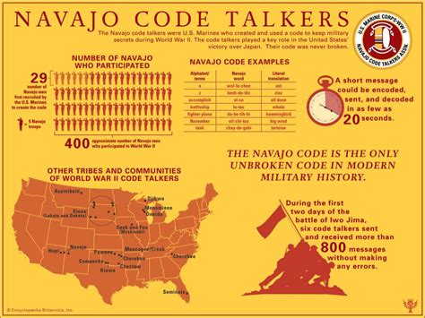 Navajo Code Talkers Worksheets