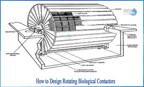 What is the Design Criteria for Rotating Biological Contactors