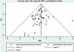 6 Meta-analysis funnel plot, including the most precise Relative Risk...