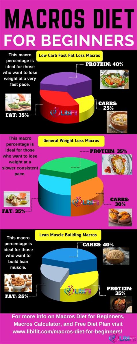 Macros Diet for Beginners: Lose Weight and Build Lean Muscle - Libifit | Dieting and Fitness for ...