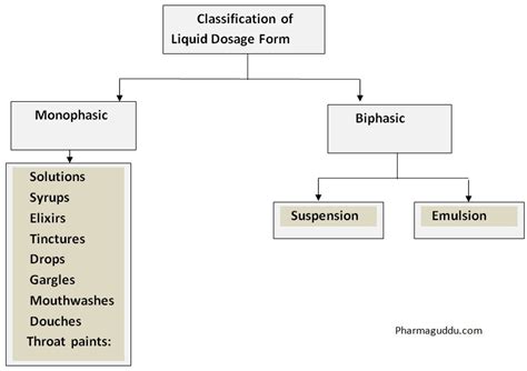 Liquid Dosage Form | Types, Excipients, Advantages, and Disadvantages ...