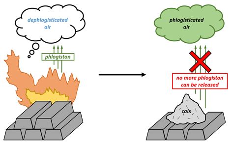 Tree Town Chemistry: Oxygen's Alchemical Origins: The Phlogiston Story