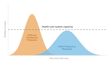 Why Staying Home Saves Lives: Flattening The Pandemic's Curve' : Shots ...