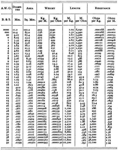 Download Chart of AWG sizes in metric. Gauge Number vs Wire size Table | Cable chart, Electrical ...