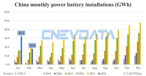 China EV battery installations in Feb: 18.0 GWh - CnEVData