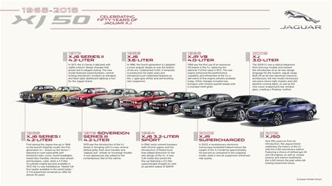 Jaguar XJ Family Heritage Timeline - JaguarForums