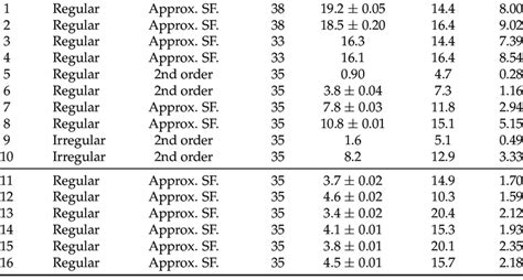 Tested sea states. H is the wave height, and T is the wave period. Sea... | Download Scientific ...