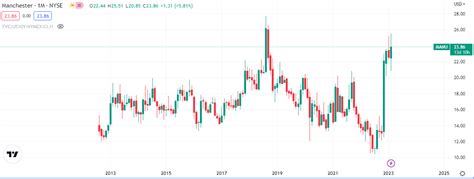 Manchester United (NYSE:MANU) Continues to Strengthen on News of Qatar