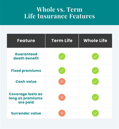 Term Life vs. Whole Life Insurance: Learn About The Differences