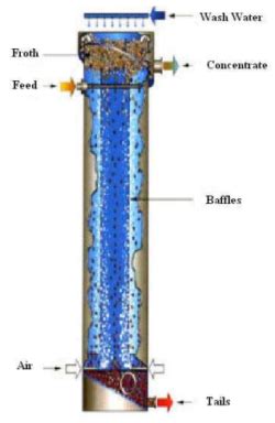 Froth Flotation Process - Detailed Explanation With Diagrams and Videos