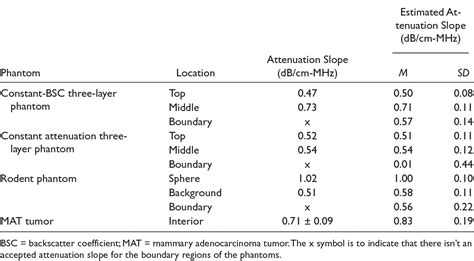 Table 1 from Method for Estimating Total Attenuation from a Spatial Map ...