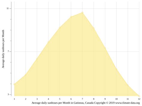 Gatineau climate: Weather Gatineau & temperature by month