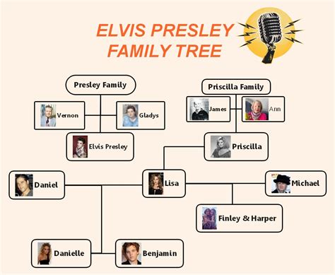 Elvis Presley Family Tree: Explore the Genealogy of King of Rock n' Roll