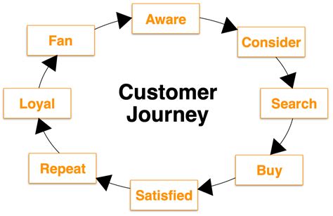 Mapping the B2B customer journey to set up your brand to win