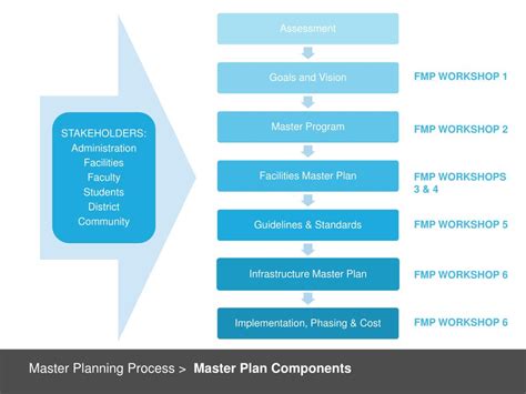 PPT - Los Angeles Valley College Prop J Master Plan PowerPoint Presentation - ID:4712155