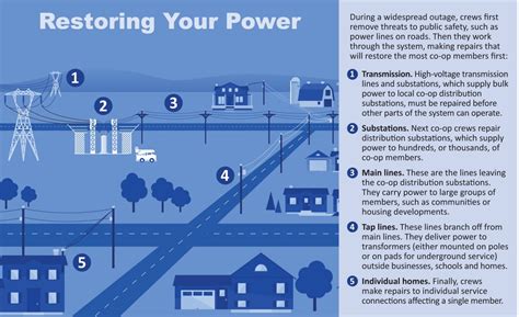 Restoration Process | Midstate Electric Cooperative, Inc