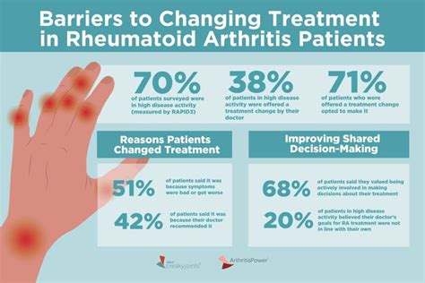 Rheumatoid Arthritis Patients in High Disease Activity Don’t Often Change Treatment