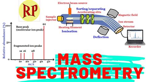 Mass Spectrometer Diagram And Explanation